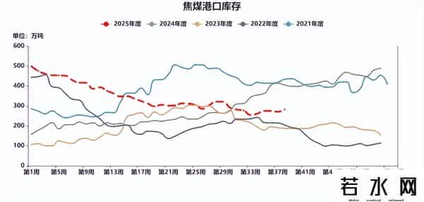 焦煤 - 政策预期升温，节前补库预期启动，焦煤价格震荡上涨