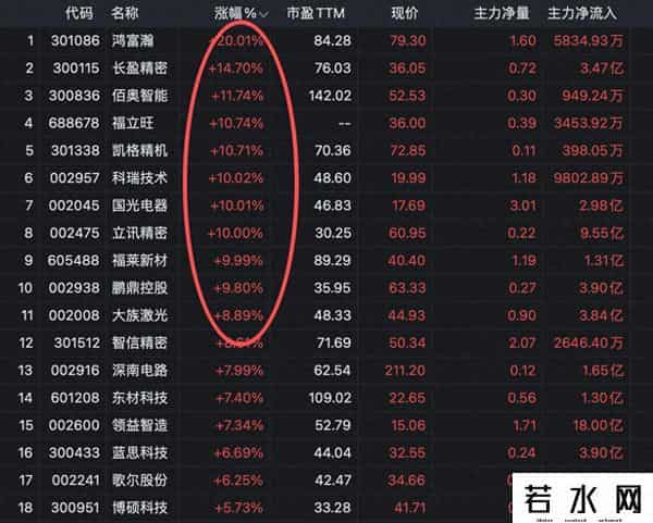 突发3大利好，9个果链集体涨停，这12个是隐藏的龙头没涨
