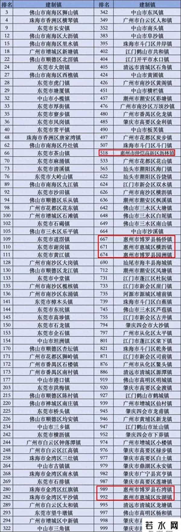 点赞！惠州6镇上榜全国千强镇