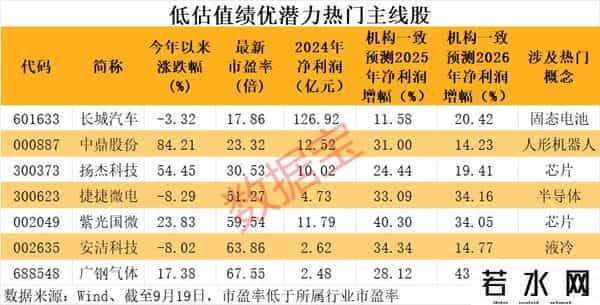淘金互动问答！仅7只，低估值绩优潜力热门主线股出炉