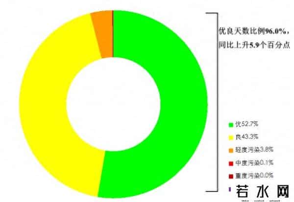 北京8月优良天数比例为96.8%，同比上升6.5个百分点