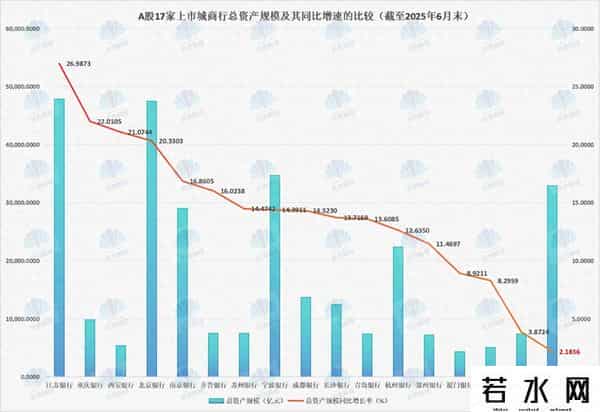垫底A股上市城商行！谁拉低了上海银行总资产规模的同比增速水平