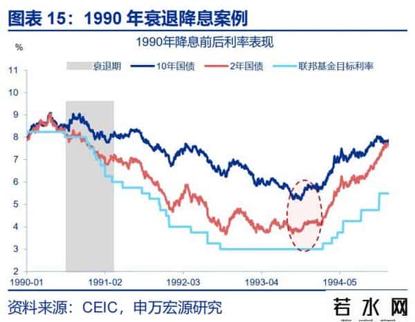 赵伟：降息重启，美债利率怎么走？