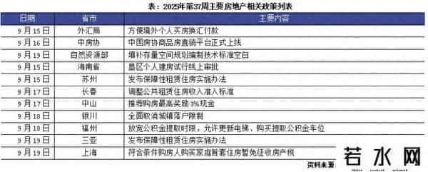 政策动态 - 外汇局便利境外个人购房结汇支付，上海落地免征房产税细则（9.15-9.21）