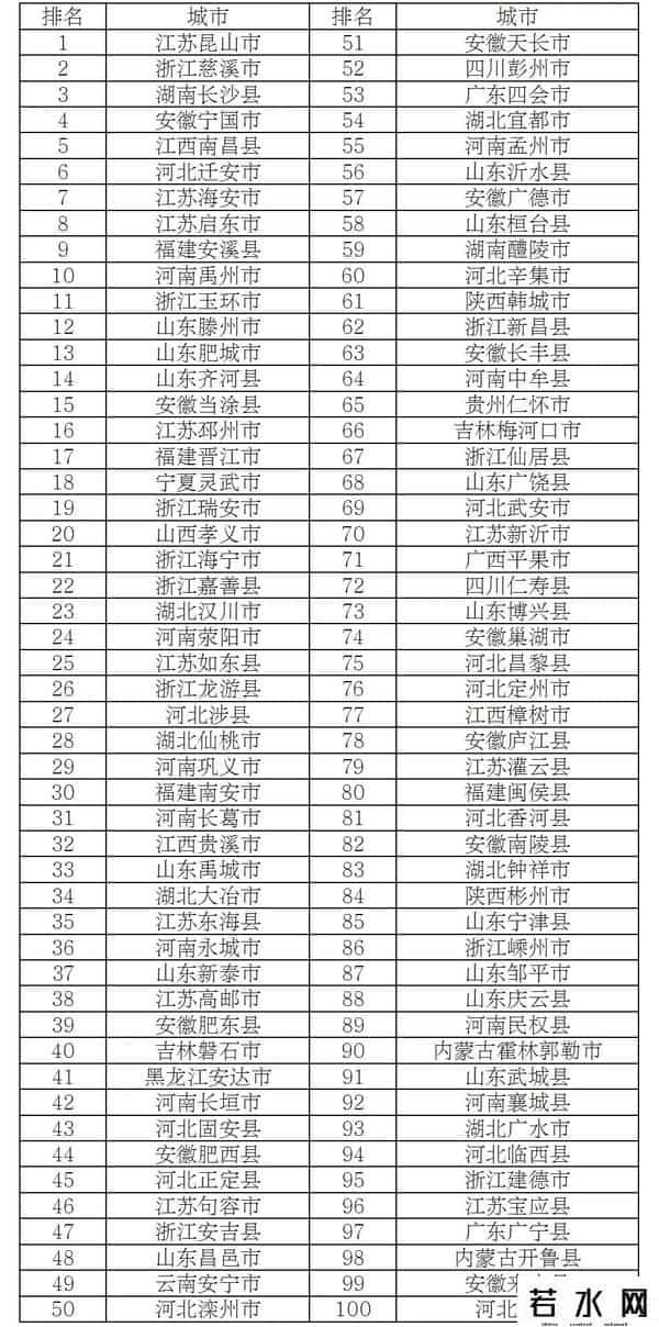 全国百强县市公布！山东这些县市区上榜！