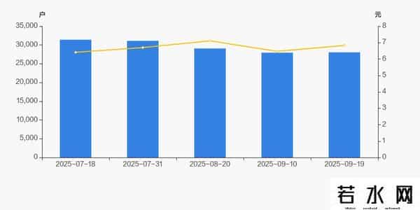 润邦股份股东户数增加103户，户均持股21.56万元