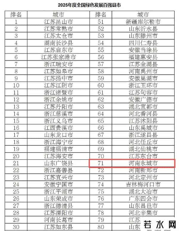 全国百强县（市）、区名单公布：永城市、民权县上榜！