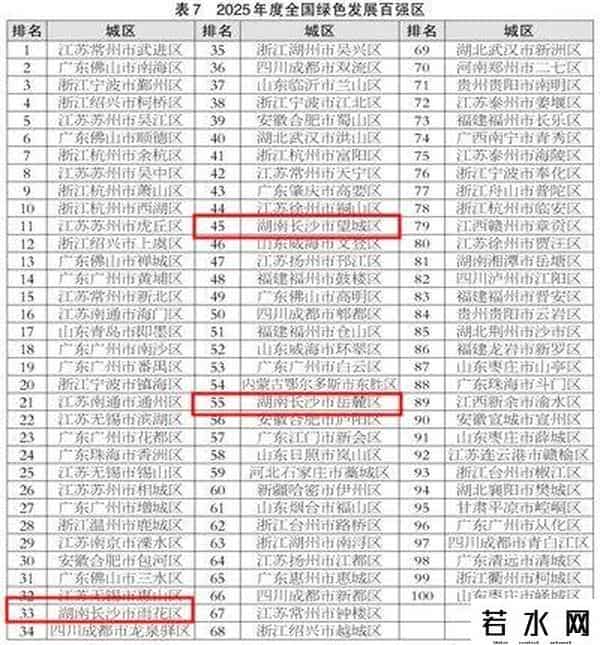 长沙多地上榜！