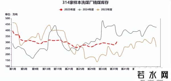 焦煤 - 政策预期升温，节前补库预期启动，焦煤价格震荡上涨