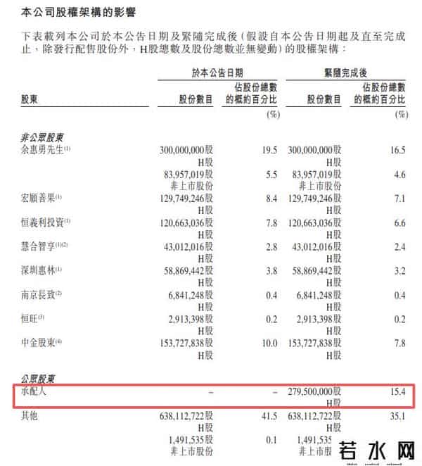 百果园，拟配股融资3.27亿，香港上市以来累跌74.1% - 港股再融资