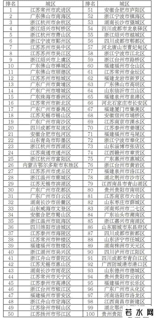 全国百强县市公布！青岛这些市、区上榜→
