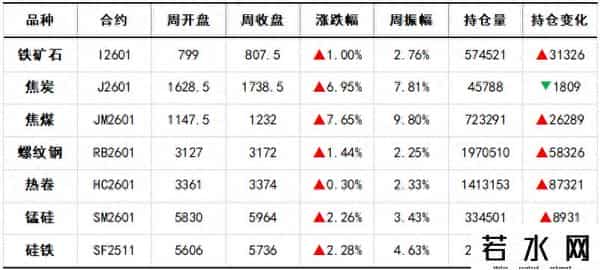 焦煤 - 政策预期升温，节前补库预期启动，焦煤价格震荡上涨