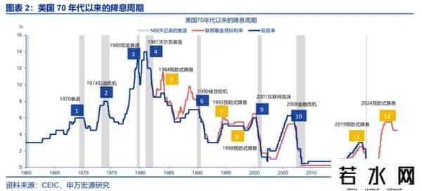 赵伟：降息重启，美债利率怎么走？