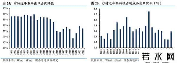 国泰海通证券：沙特深度洞察——中东经济引擎，迎接转型红利