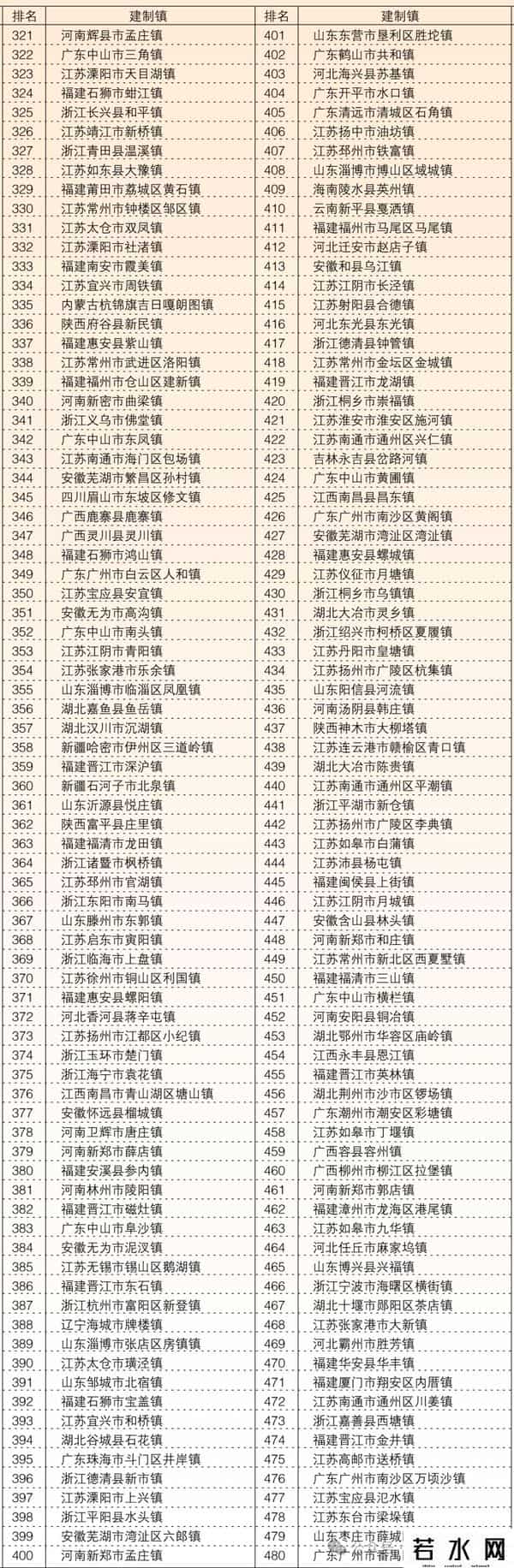 广东134个镇上榜！2025年全国千强镇榜单发布（附全名单）