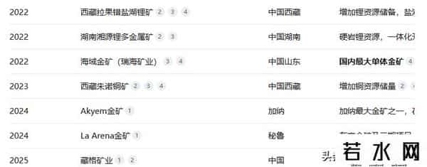 金王陈景河第三次IPO扩版图 紫金矿业左手募资右手买矿自我修复