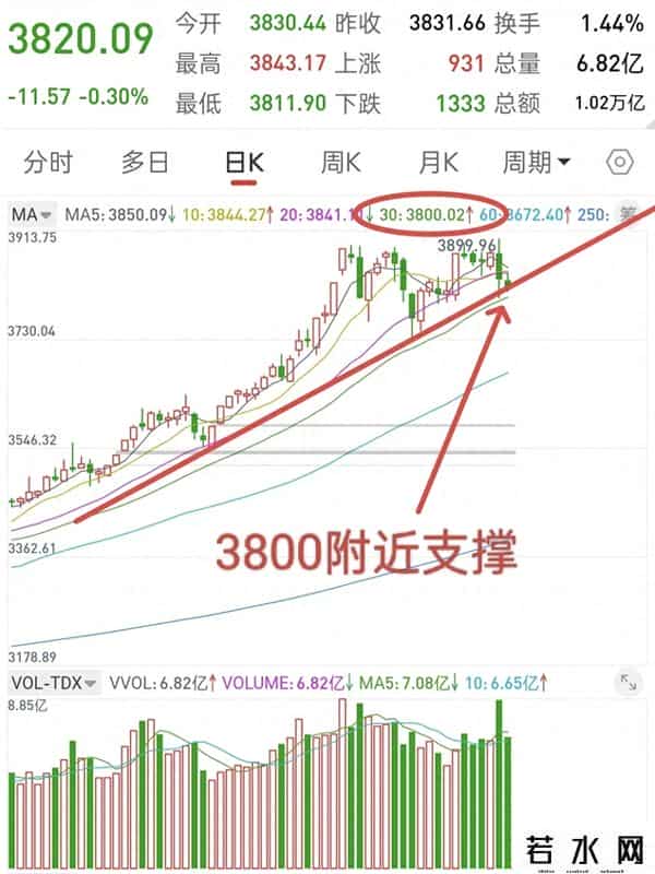 A股历史会重演吗？后续如何操作？