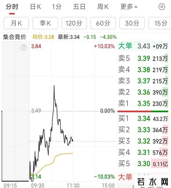 跌停拉15.92%！这股今日是上周豪掷5.23亿大佬自救？