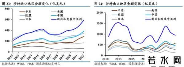 国泰海通证券：沙特深度洞察——中东经济引擎，迎接转型红利