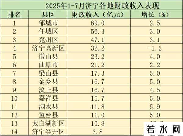 2025年1-7月济宁各地财政收入，任城表现理想，泗水增势较好