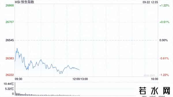 港股午评：恒指跌0.99%科指跌1.18%！科网股走弱，中国白银集团涨6%，鸿腾精密涨16%，小米集团跌1%百度涨3%