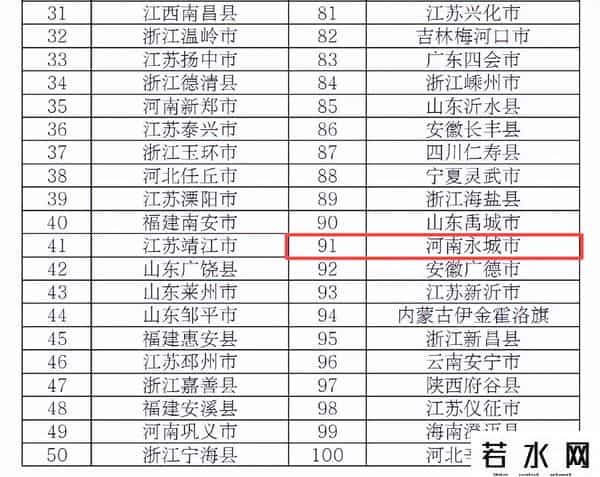 全国百强县（市）、区名单公布：永城市、民权县上榜！