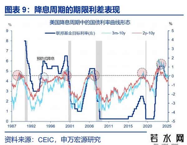 赵伟：降息重启，美债利率怎么走？