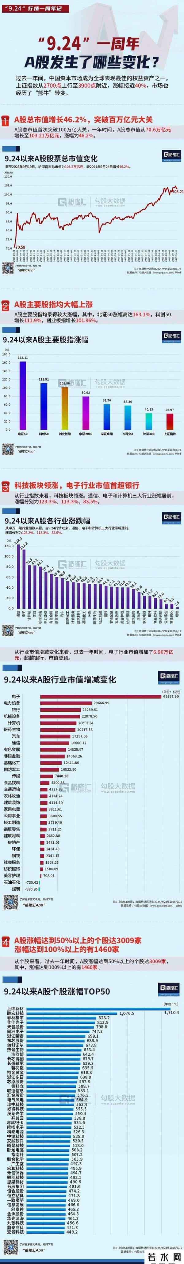 “9.24”一周年，A股发生了哪些变化？沪指从2700点上行至3900点附近，涨幅接近40%，市场也经历“熊牛”转变