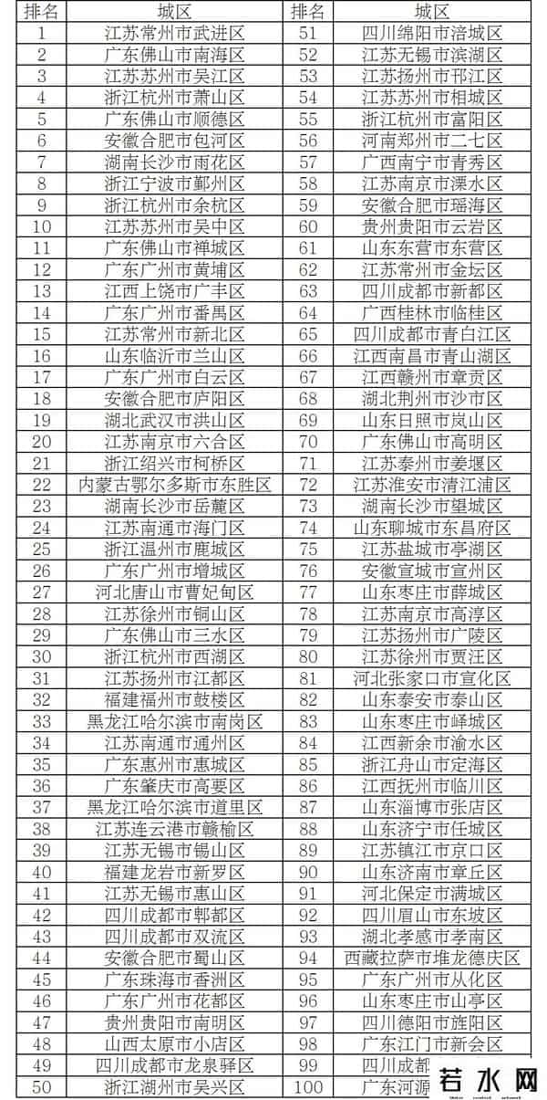 全国百强县市公布！山东这些县市区上榜！