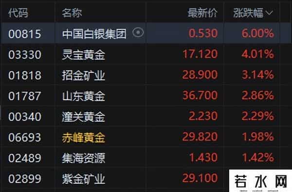 港股午评：恒指跌0.99%科指跌1.18%！科网股走弱，中国白银集团涨6%，鸿腾精密涨16%，小米集团跌1%百度涨3%