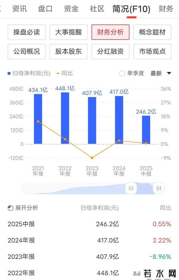 太诡异！年赚417亿的龙头股，竟连跌两个月！价值投资彻底失效？