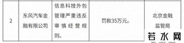 东风汽车金融被罚35万元！信息科技外包管理严重违反审慎经营规则