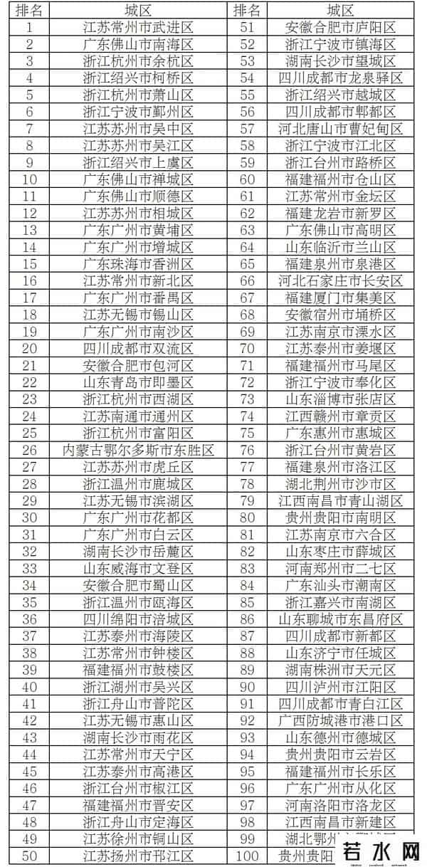 全国百强县市公布！张店上榜！