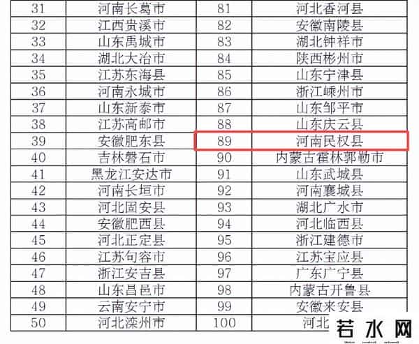 全国百强县（市）、区名单公布：永城市、民权县上榜！