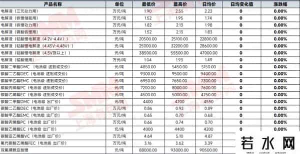 再次下跌，碳酸锂已七连跌！储能电池跌破0.26元-Wh
