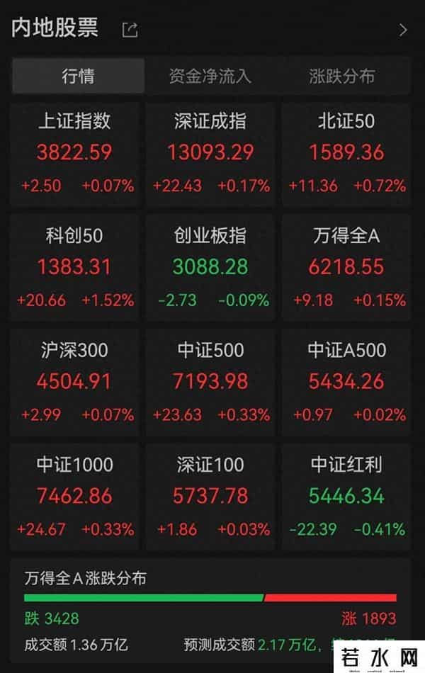 芯原股份涨超18%，芯片、消费电子走强