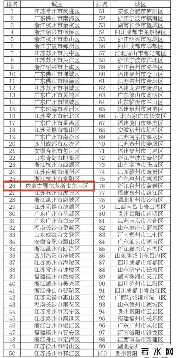 重磅！东胜拿下3个“全国百强”！
