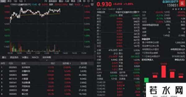 重磅发布会提振预期？金融科技ETF（159851）反弹超1%！A股迎流动性盛宴，关注金融科技的强贝塔属性