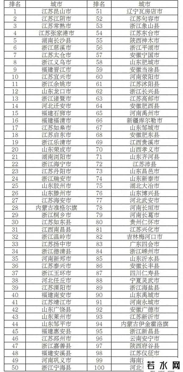 最新发布！山东多地上榜全国百强县市区，你的家乡排第几？