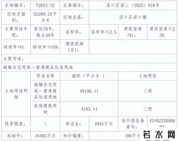 渌口产业发展集团1.65亿元竞得株洲市王家洲桔园岭地块二