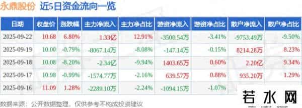 异动快报：永鼎股份（600105）9月22日13点2分触及涨停板