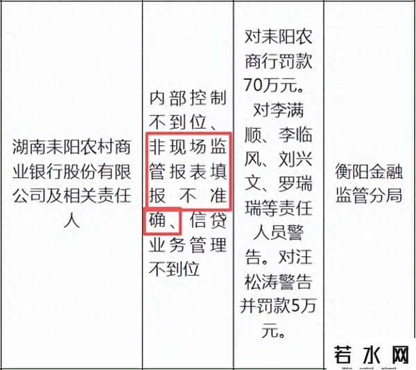 湖南耒阳农商银行因1104报表填报不准确等被罚