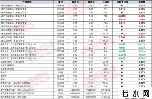再次下跌，碳酸锂已七连跌！储能电池跌破0.26元-Wh