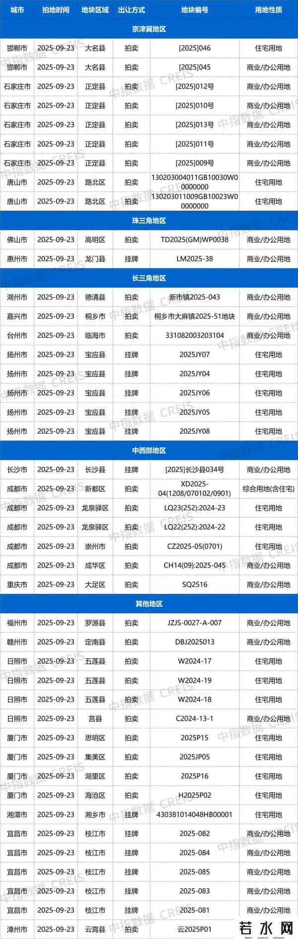 土拍预告：9月23日19城43宗地块挂牌截止，其中涉宅用地21宗
