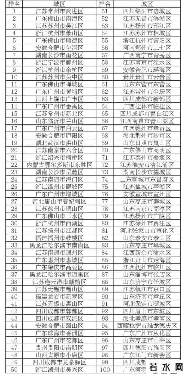 最新发布！山东多地上榜全国百强县市区，你的家乡排第几？