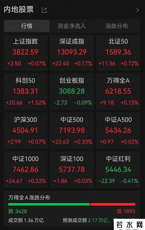 万亿工业富联再创新高，芯原股份涨超18%，芯片、消费电子走强