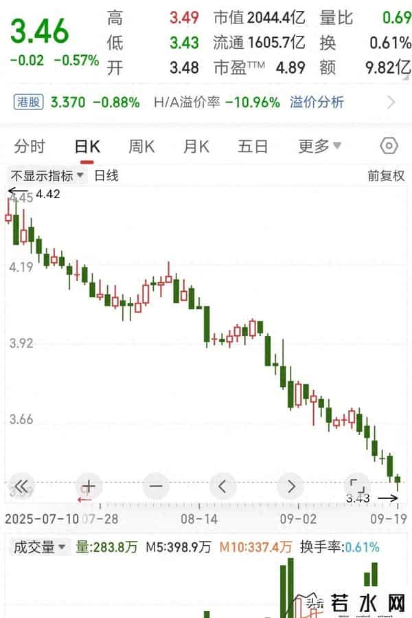 太诡异！年赚417亿的龙头股，竟连跌两个月！价值投资彻底失效？