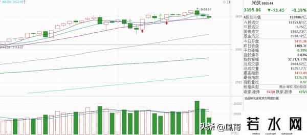 光伏：20天线危在旦夕？连调三天但重心未移！真正的转机在哪里？