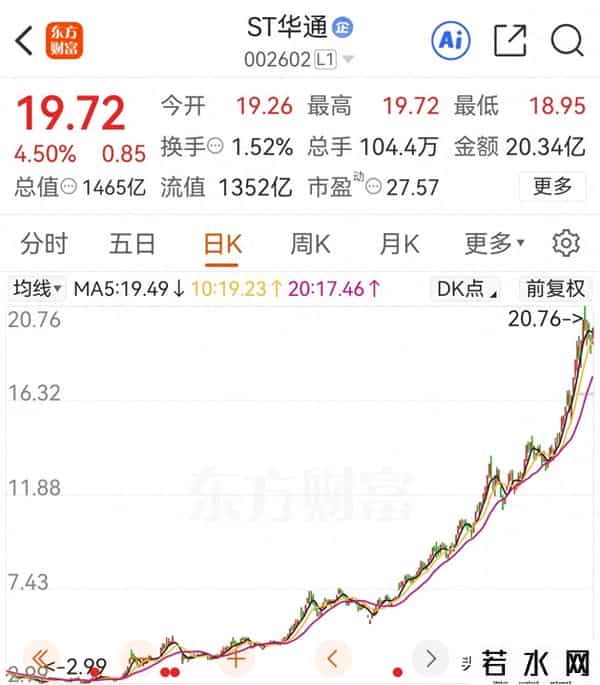 疯了？头戴st却超千亿市值，今年已涨超400%，10万股民太幸运了