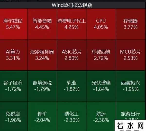 芯原股份涨超18%，芯片、消费电子走强